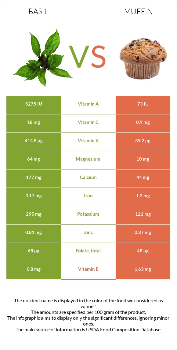 Basil vs Muffin infographic