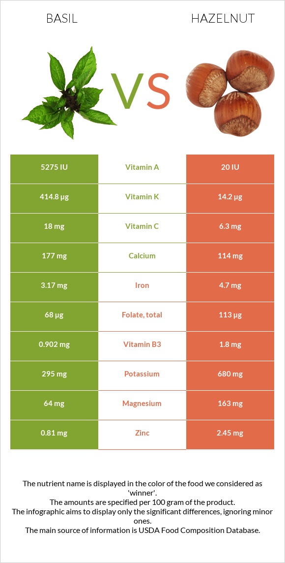 Basil vs Hazelnut infographic