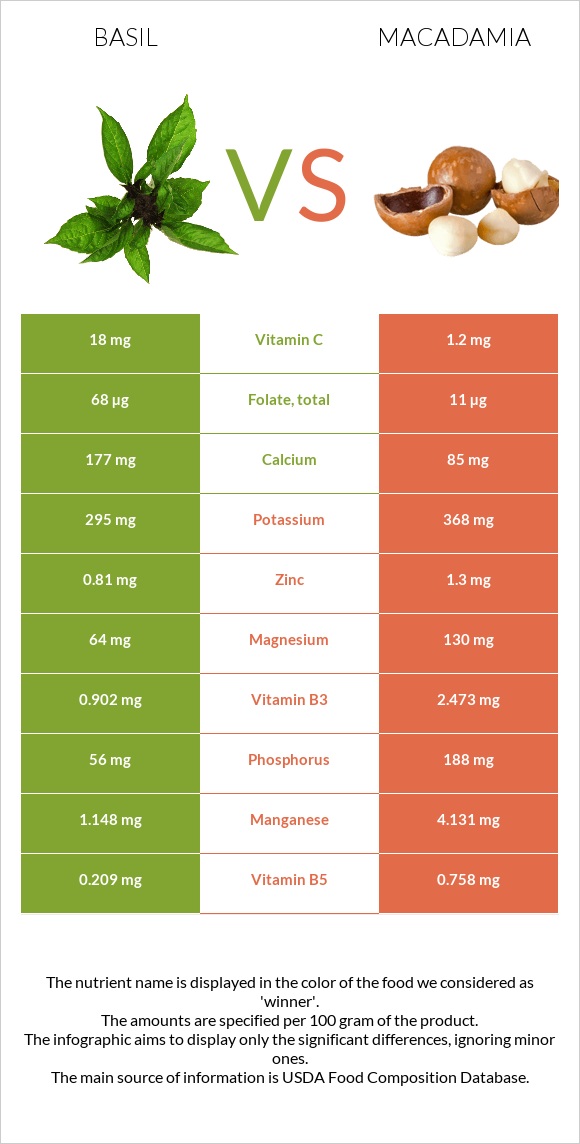Basil vs Macadamia infographic