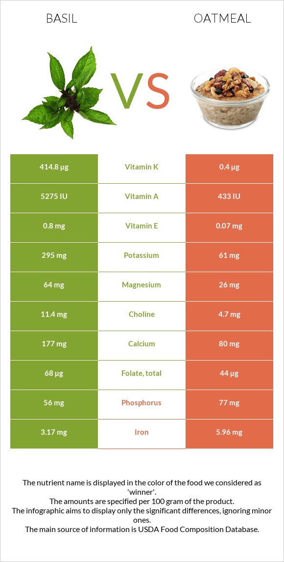 Basil vs Oatmeal infographic