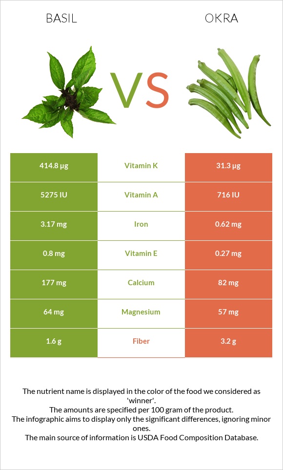 Basil vs Okra infographic