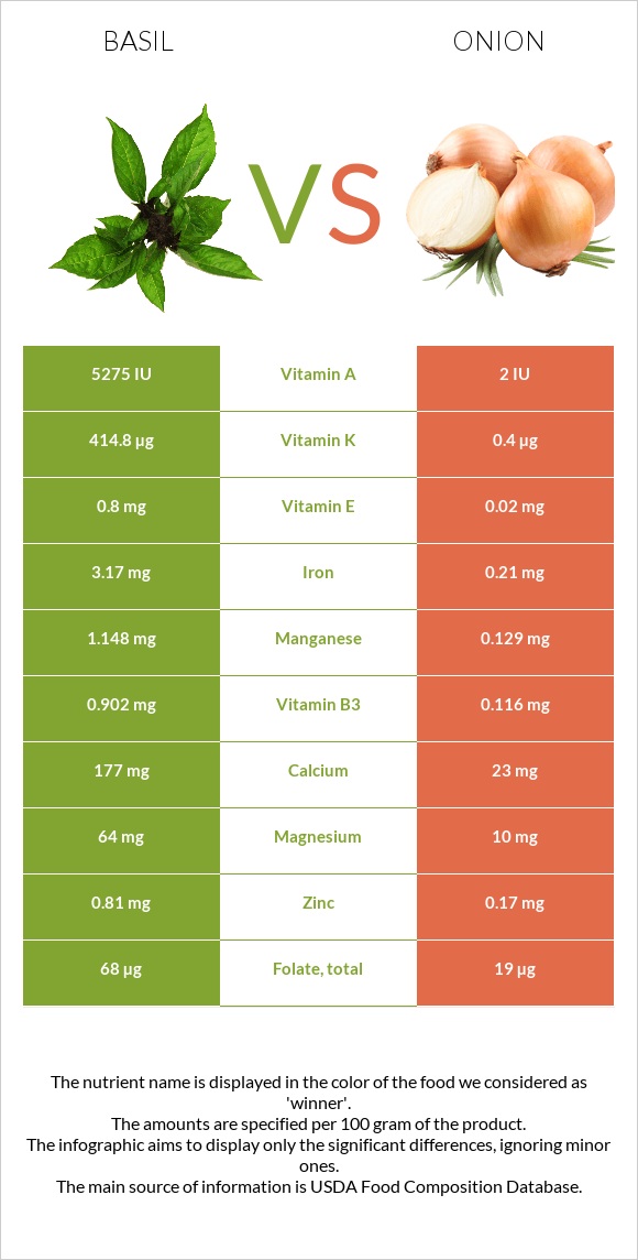 Basil vs Onion infographic