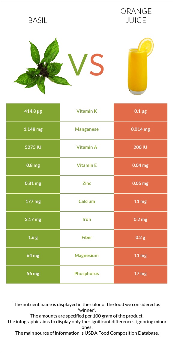 Basil vs Orange juice infographic