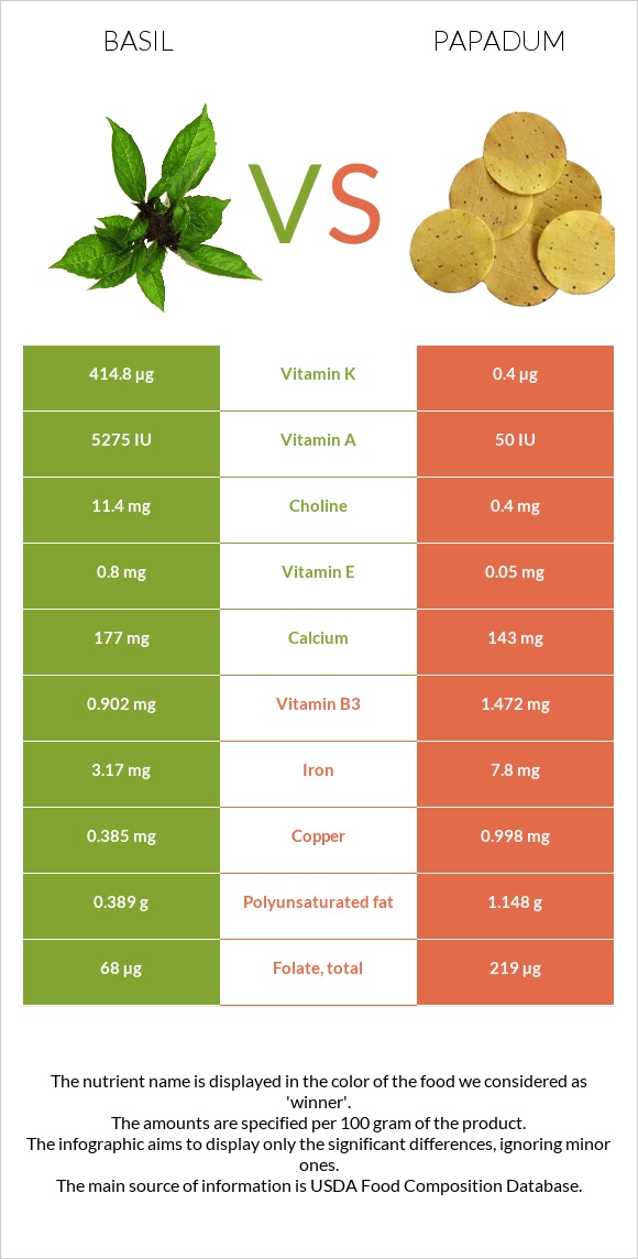 Ռեհան vs Papadum infographic