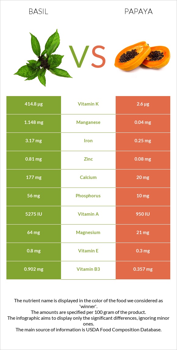 Basil vs Papaya infographic