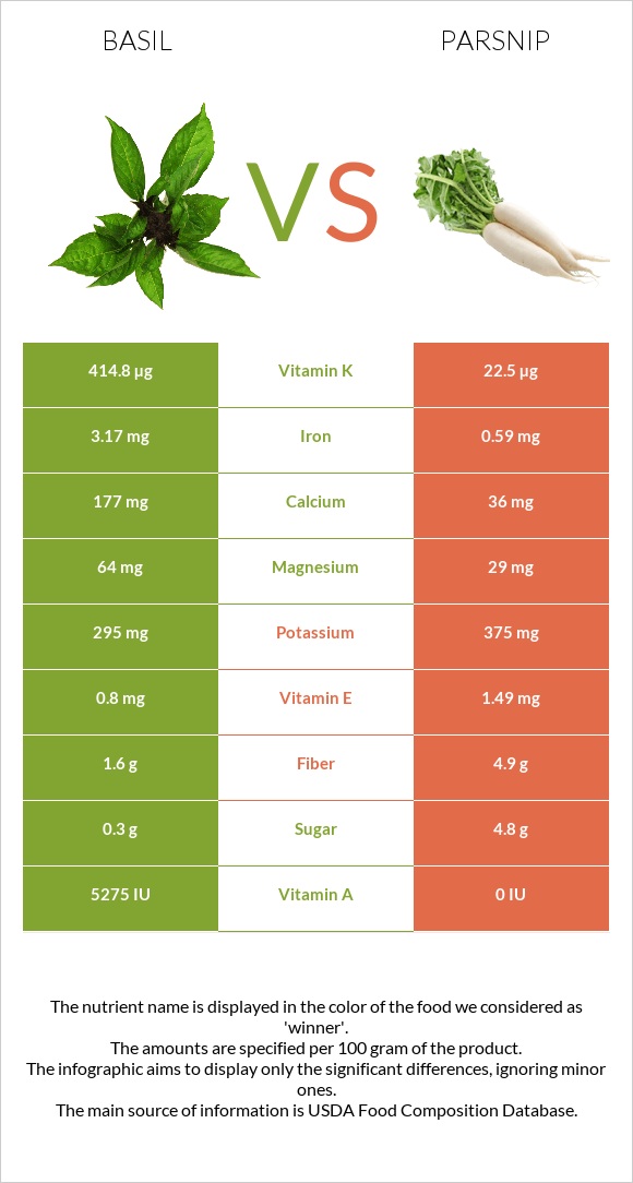 Basil vs Parsnip infographic