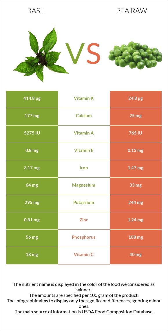 Basil vs Pea raw infographic