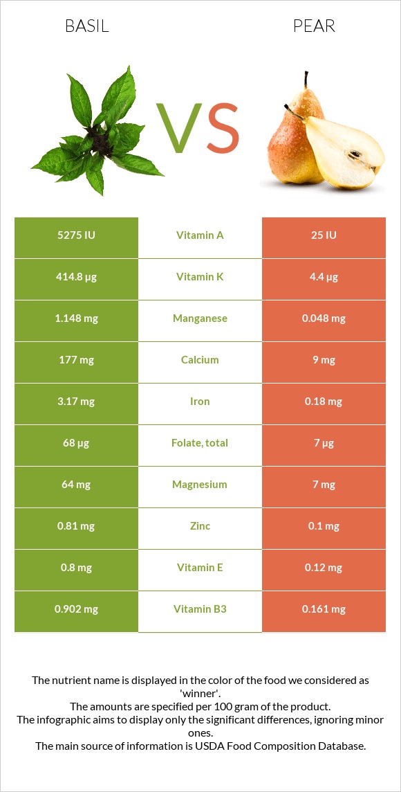 Basil vs Pear infographic