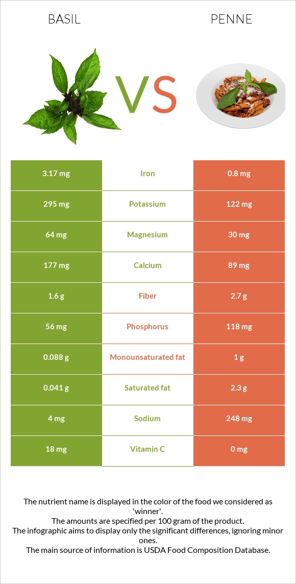 Basil vs Penne infographic