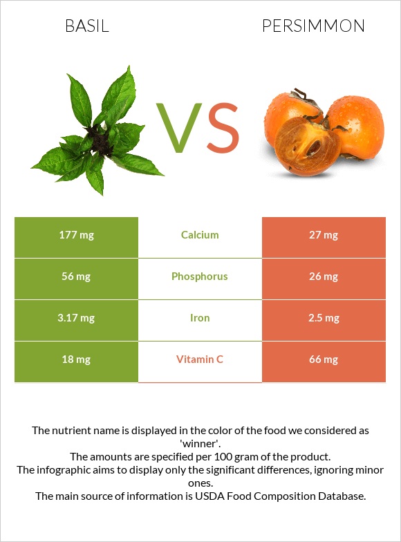 Basil vs Persimmon infographic