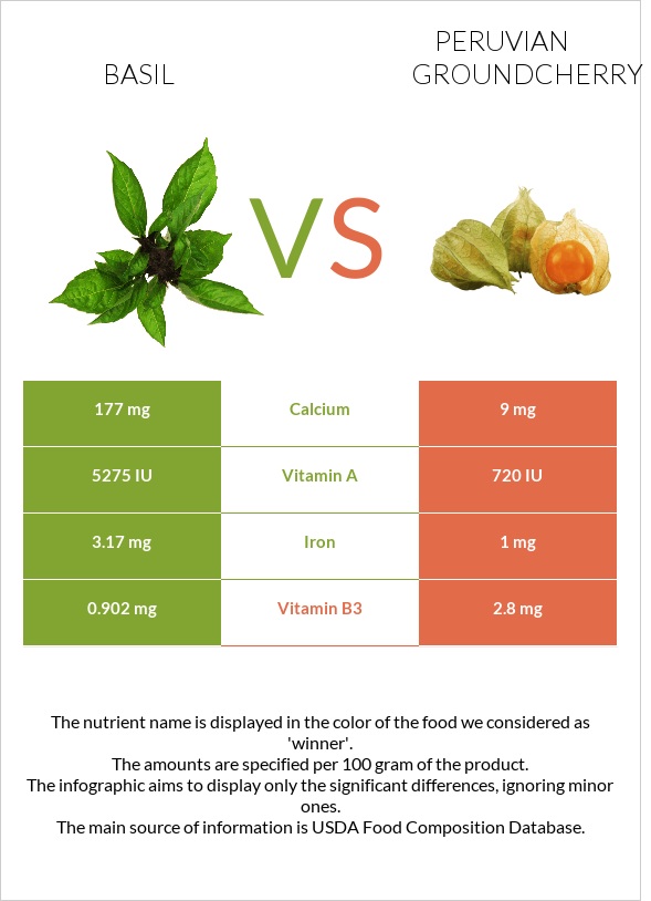 Basil vs Peruvian groundcherry infographic