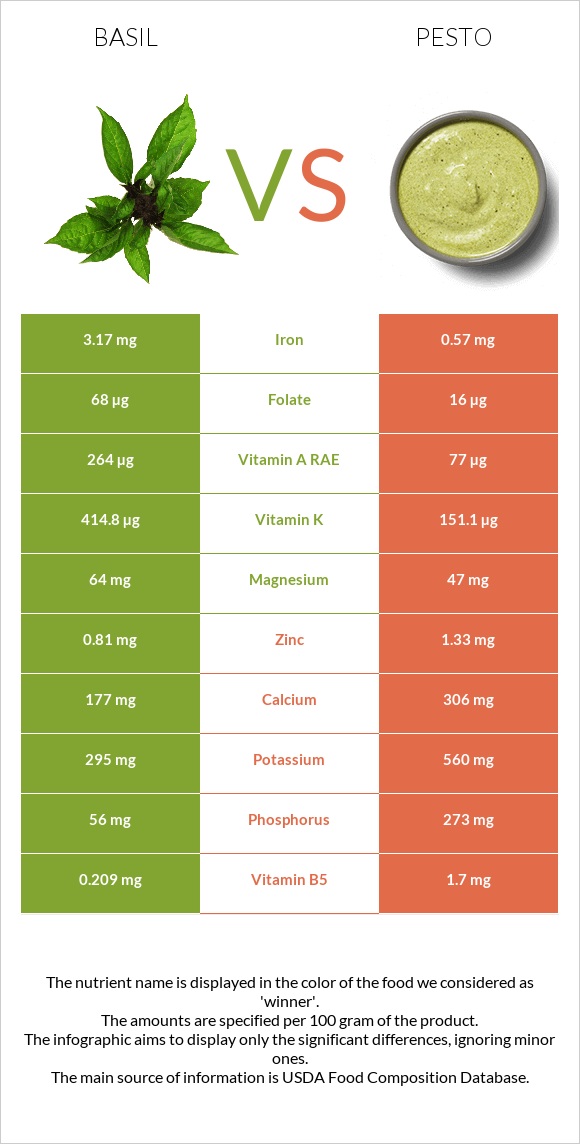 Basil vs Pesto infographic