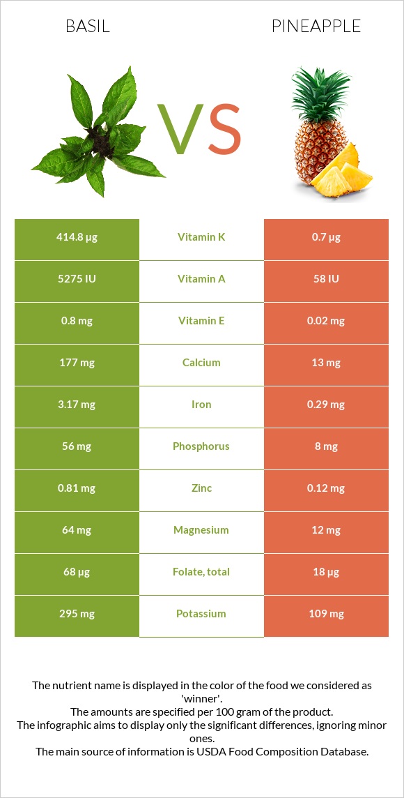 Basil vs Pineapple infographic