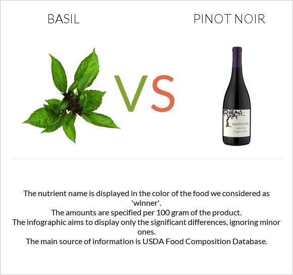 Basil vs Pinot noir infographic
