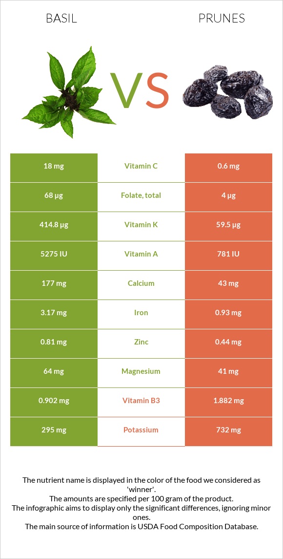 Basil vs Prunes infographic