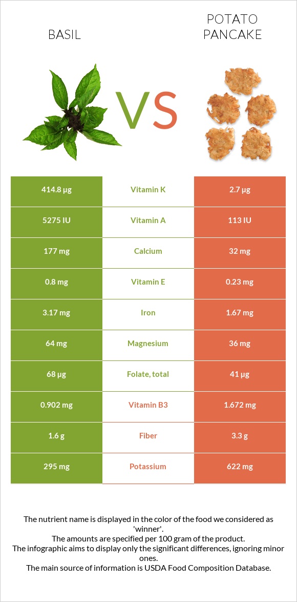 Basil vs Potato pancake infographic