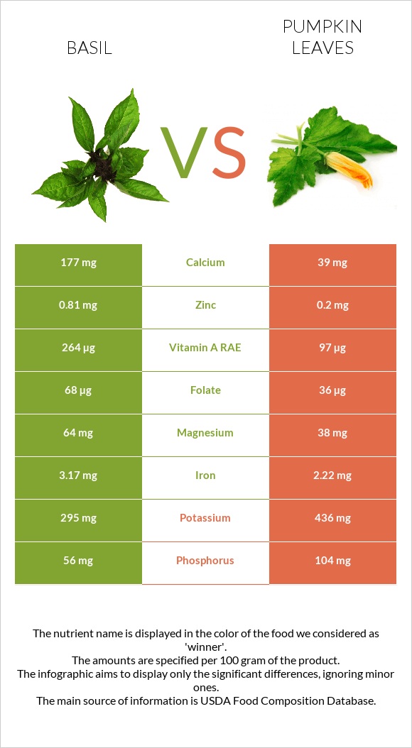 Basil vs Pumpkin leaves infographic