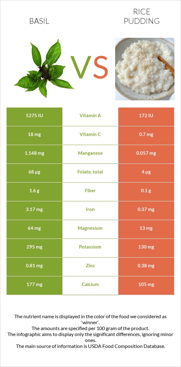 Basil vs Rice pudding infographic