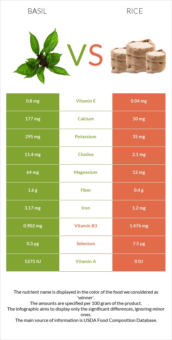 Basil vs Rice infographic