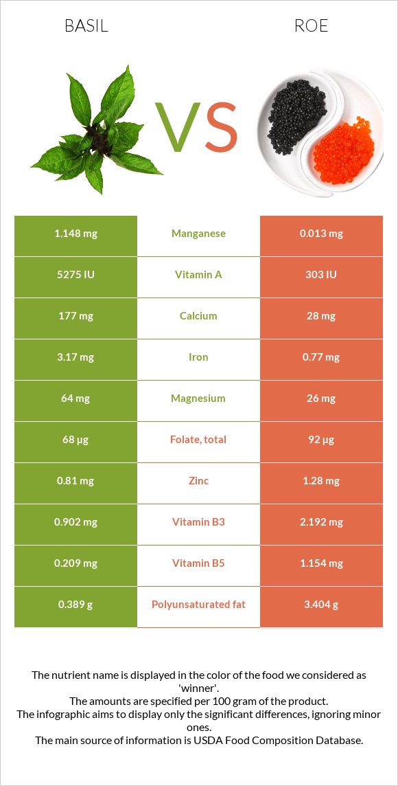 Basil vs Roe infographic