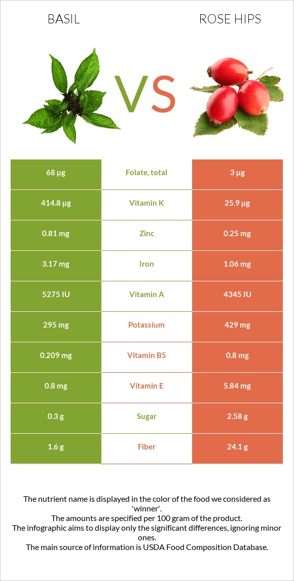 Basil vs Rose hips infographic