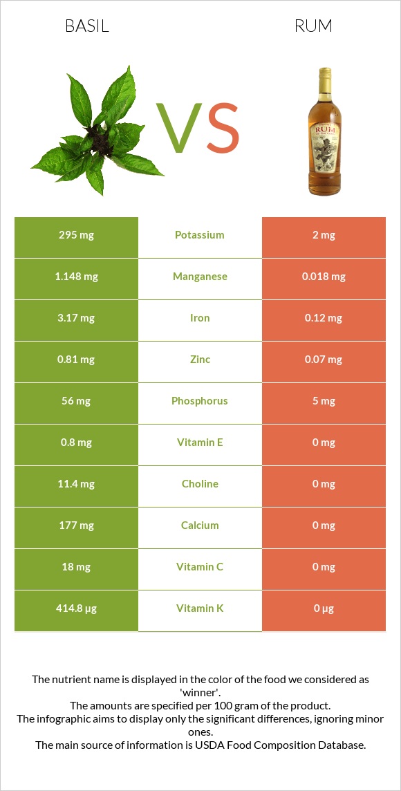 Basil vs Rum infographic