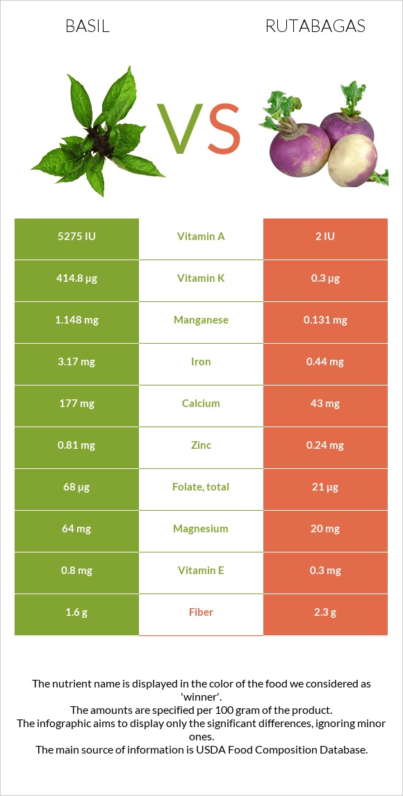 Basil vs Rutabagas infographic
