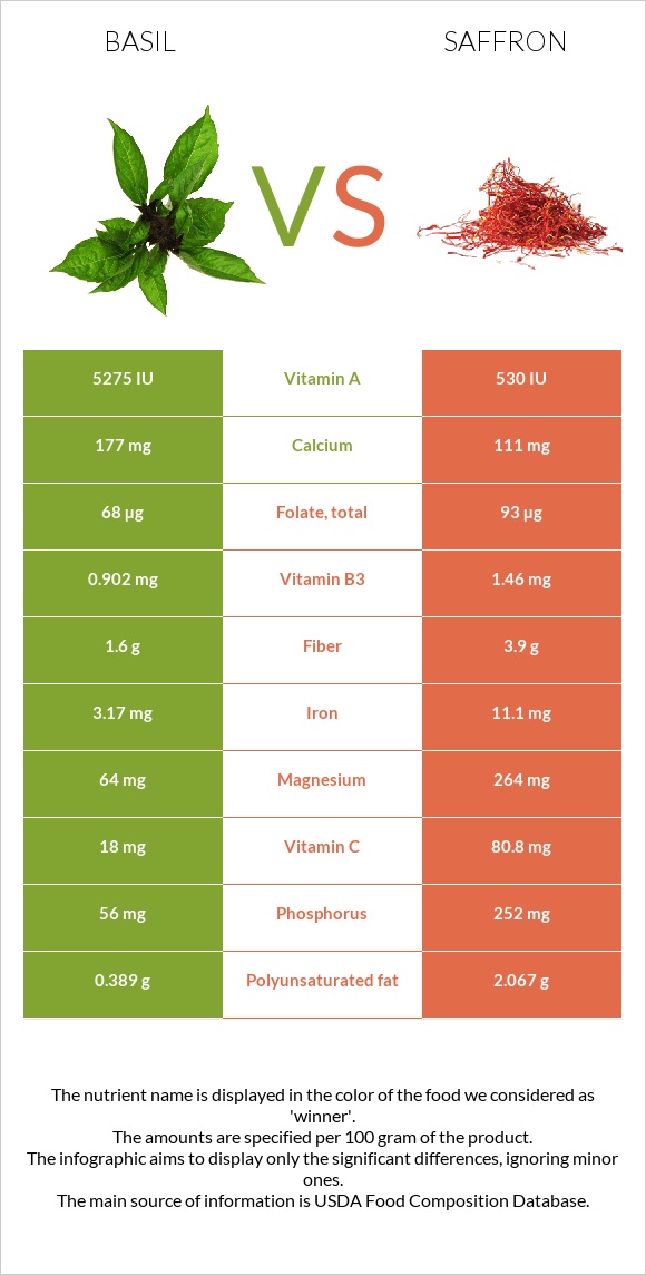 Basil vs Saffron infographic