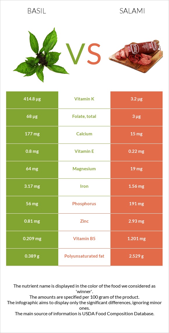 Basil vs Salami infographic