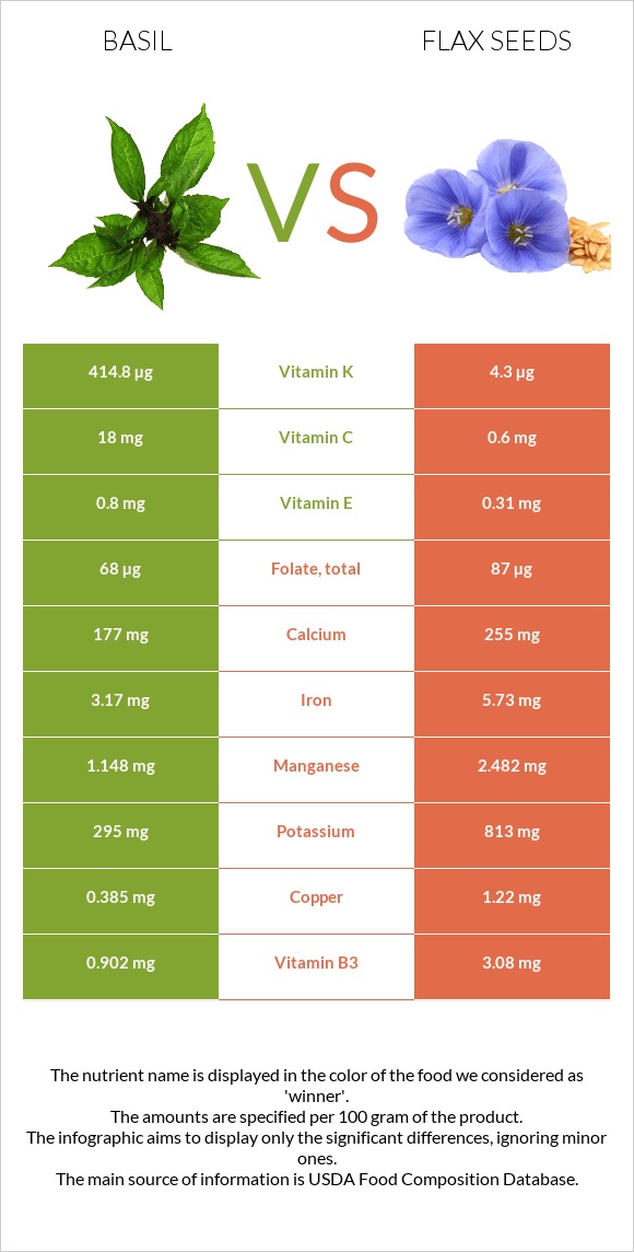 Basil vs Flax seeds infographic