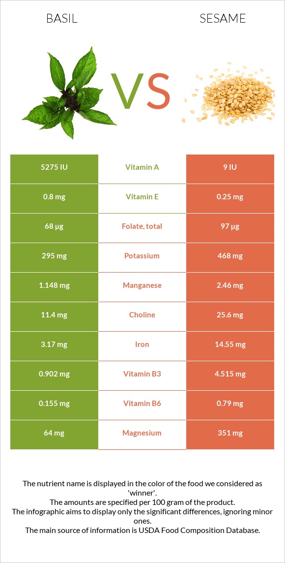 Basil vs Sesame infographic