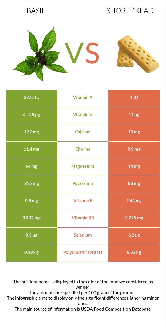 Basil vs Shortbread infographic