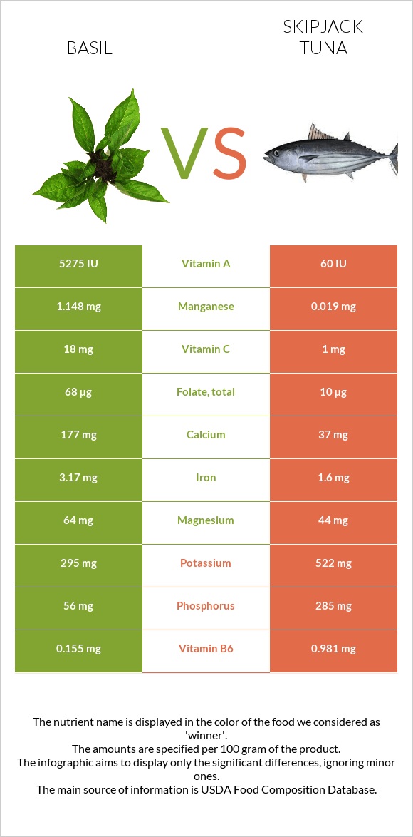 Basil vs Skipjack tuna infographic