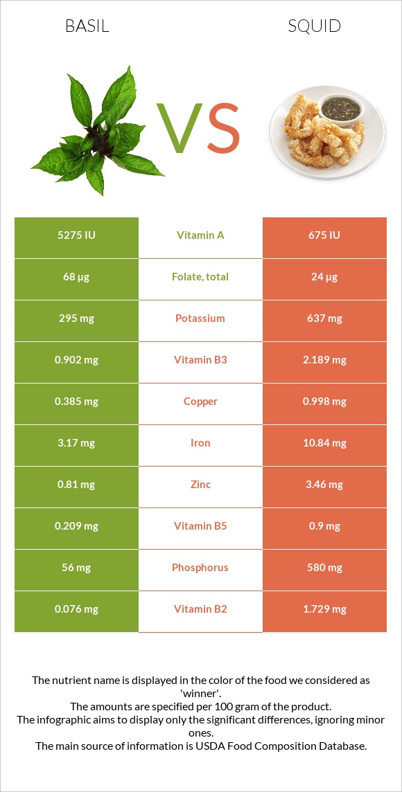 Basil vs Squid infographic