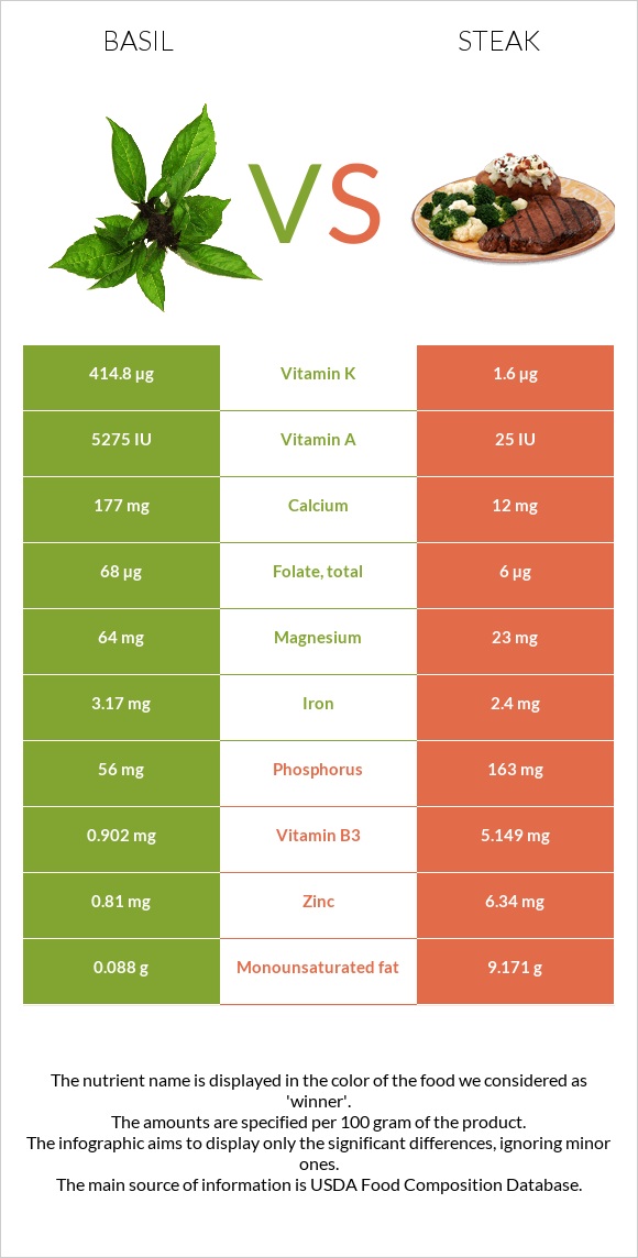 Basil vs Steak infographic