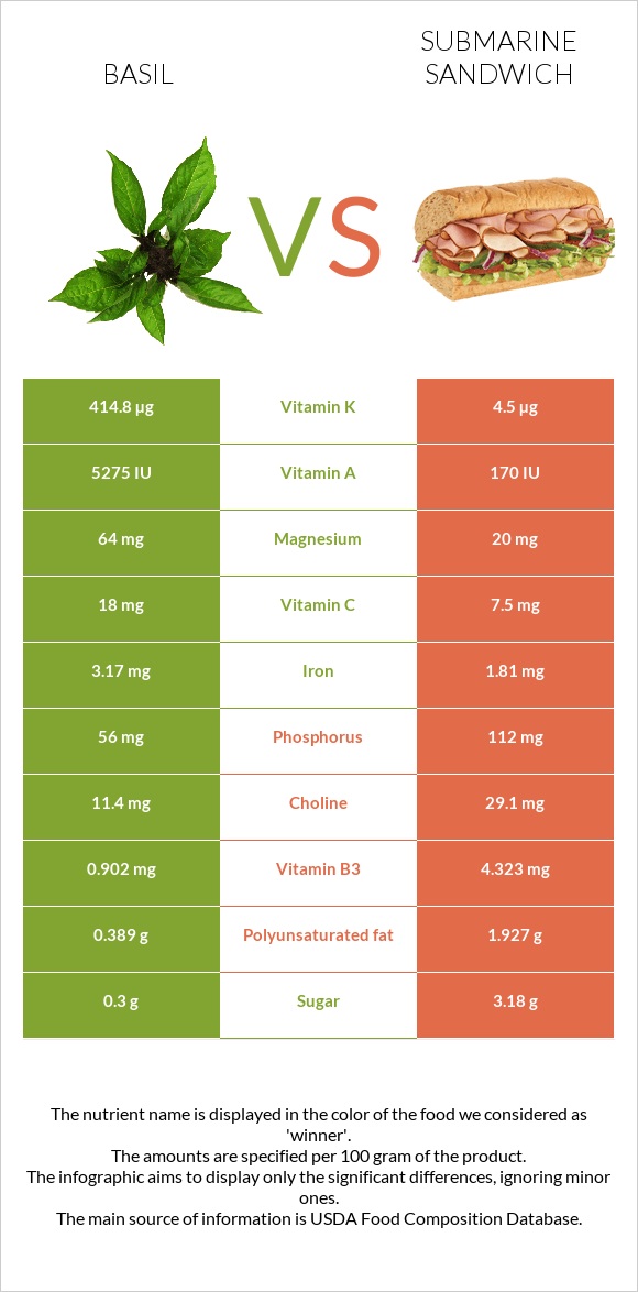 Basil vs Submarine sandwich infographic