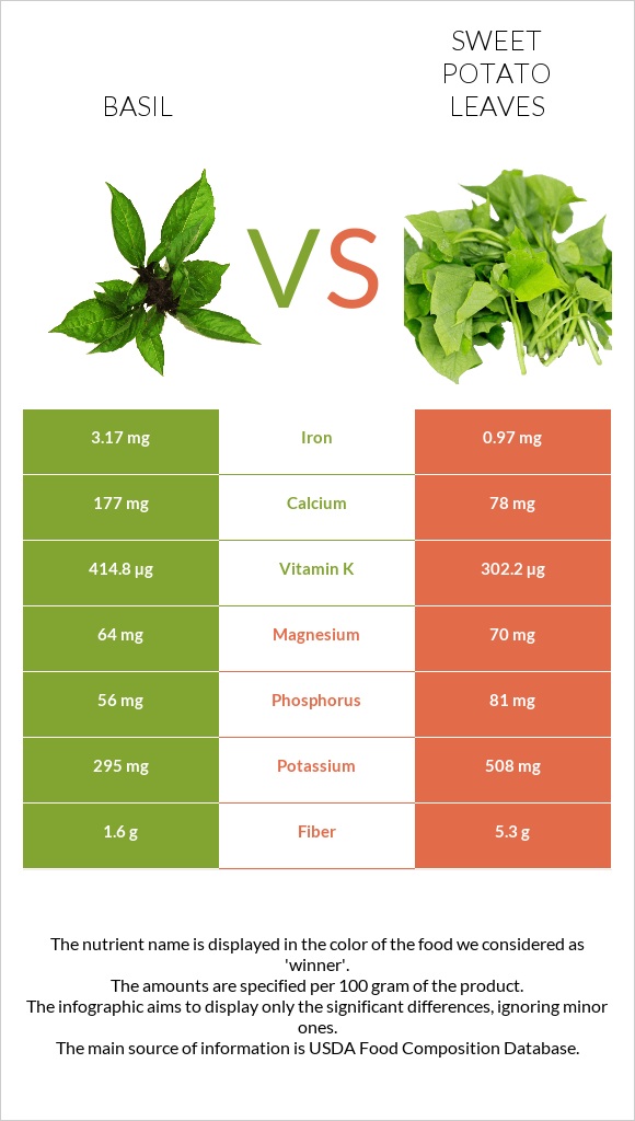 Ռեհան vs Sweet potato leaves infographic