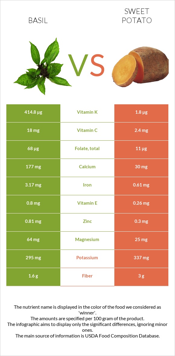 Basil vs Sweet potato infographic