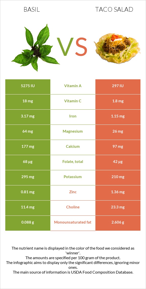 Basil vs Taco salad infographic