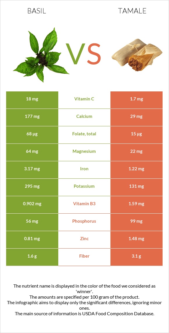 Basil vs Tamale infographic