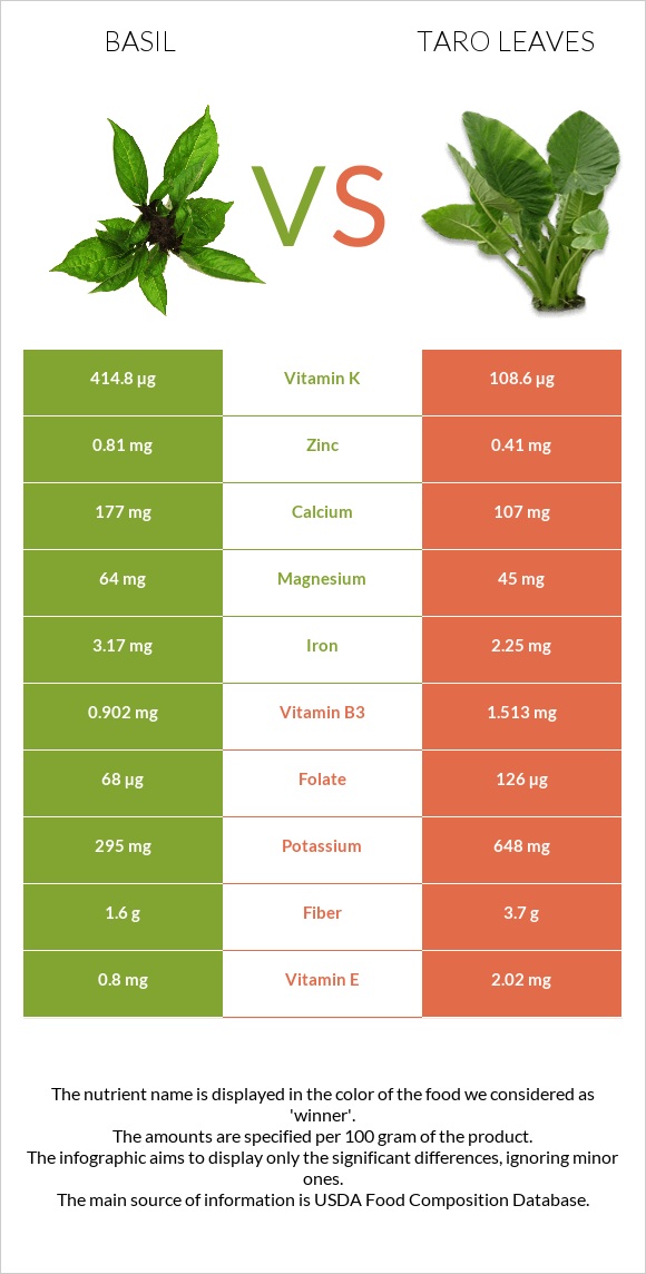 Basil vs Taro leaves infographic