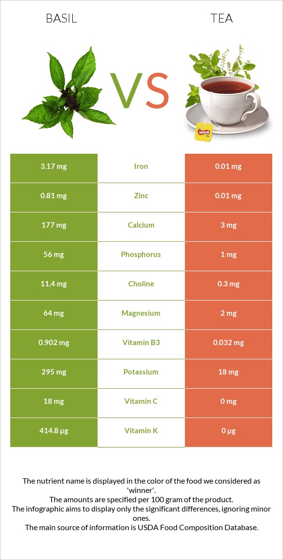 Basil vs Tea infographic