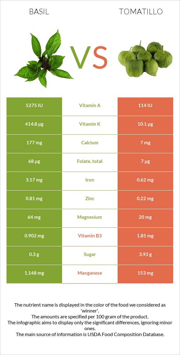 Basil vs Tomatillo infographic