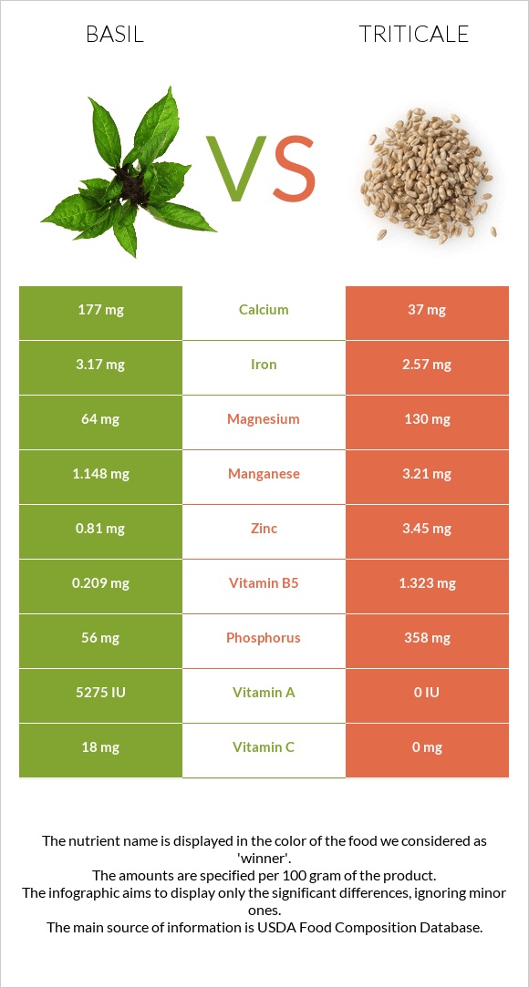 Basil vs Triticale infographic