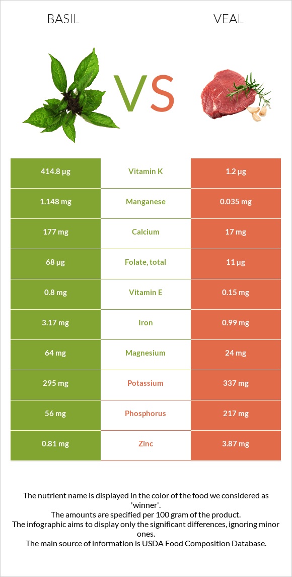 Basil vs Veal infographic