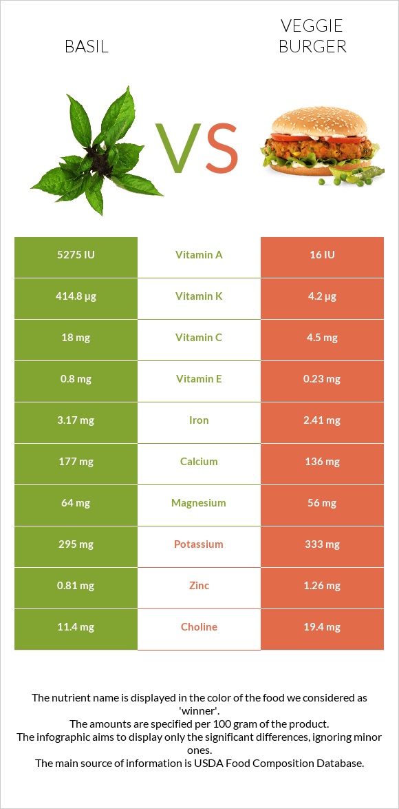 Basil vs Veggie burger infographic