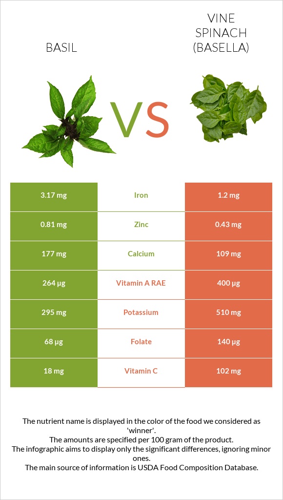 Basil vs Vine spinach (basella) infographic