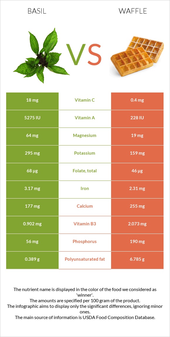 Basil vs Waffle infographic