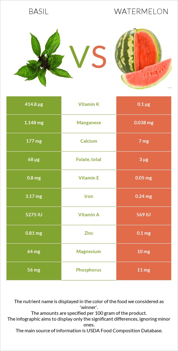 Basil vs Watermelon infographic