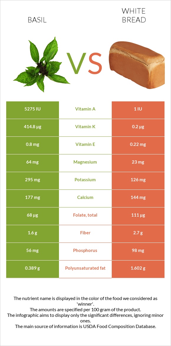 Basil vs White bread infographic